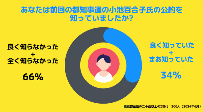 【Z世代のホンネ調査】Z世代の都知事選大調査！小池都政の評価から今回の都知事選候補者の知名度など、リアルな意見を大学生に聞いてみた