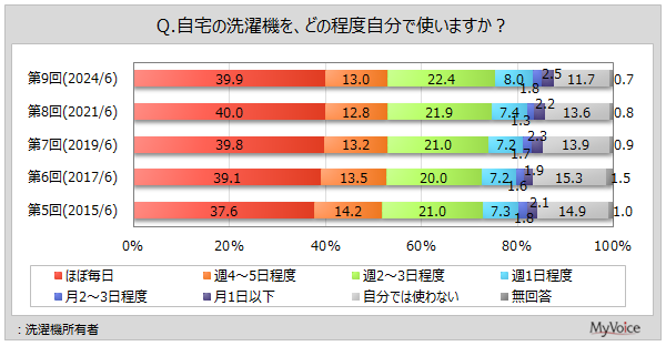 【洗濯機に関する調査】洗濯機の利用頻度は「ほぼ毎日」が所有者の4割。「自分では使わない」が2017年調査以降微減傾向。洗濯をする時間帯は「8時台～11時台」が洗濯機利用者の5割弱