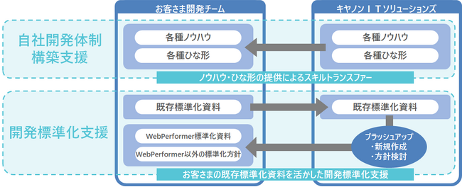 ローコード開発を活用した自社での内製開発体制構築と開発標準化を支援する