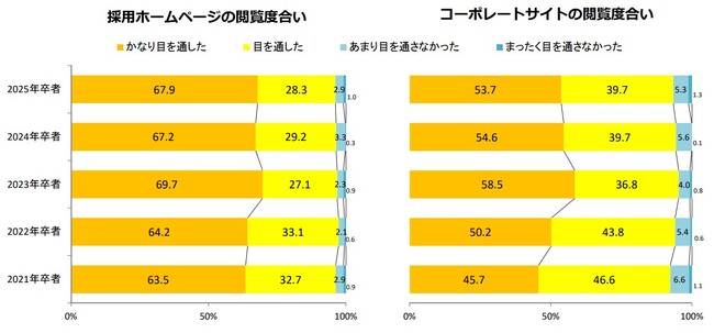 【2025年卒】採用ホームページに関する調査(キャリタス)