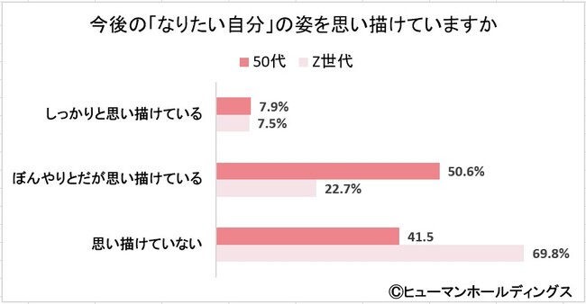 50代とZ世代、自己実現に対する意識が強いのは!?