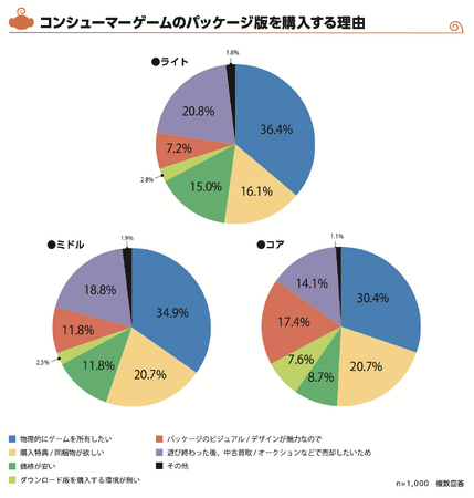 パッケージ版ゲームは家庭用ゲーム機ユーザーからの需要大。ミドル層/コア層では80%以上のユーザーが欲しいゲームの予約購入を検討