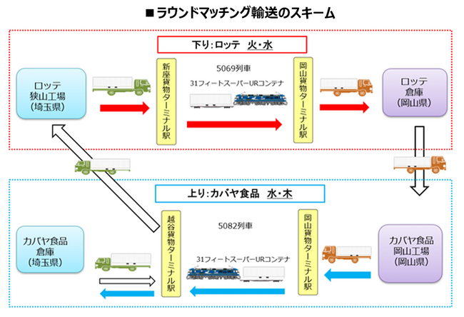 「第25回 物流環境大賞」特別賞を受賞～31ft スーパーUR コンテナを活用したラウンドマッチング輸送の取組み～