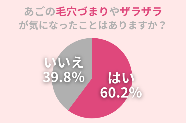 『顎のザラザラ・毛穴づまり』、60.2％の方が気になったことアリ。おすすめスキンケアを紹介！