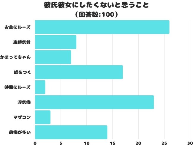 【調査レポート】「彼氏彼女にしたくない」のはどんな人？気になるアンケート結果1位は？