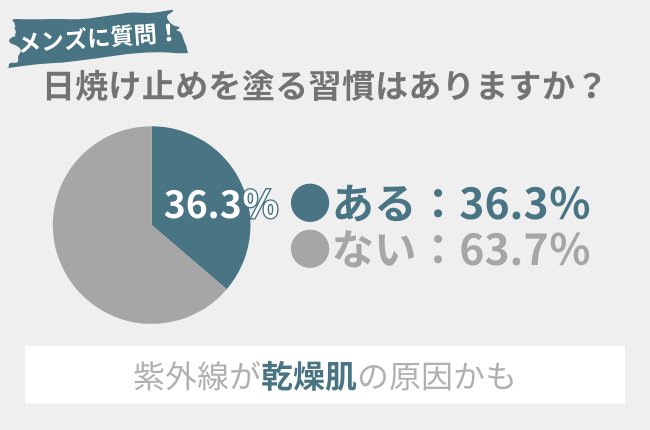 63.7％のメンズが『日焼け止め』習慣なし。この夏から取り入れたいアイテム「オールシーズンUVスティック」を紹介！