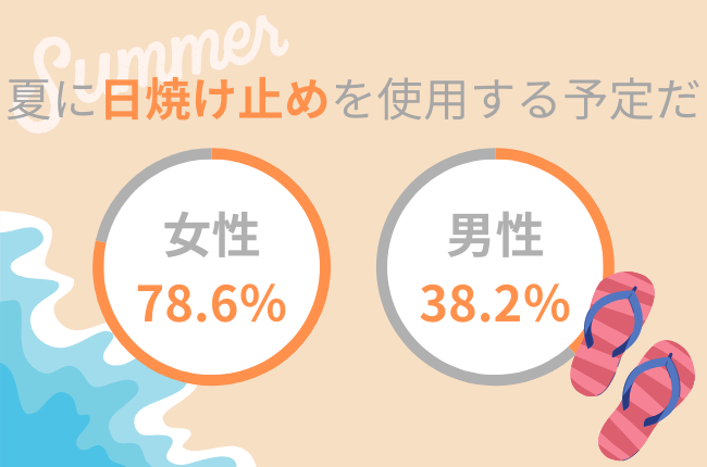 夏に行う紫外線対策、男女で大きな差アリ！78.6％の女性、38.2％の男性が「日焼け止め」で対策