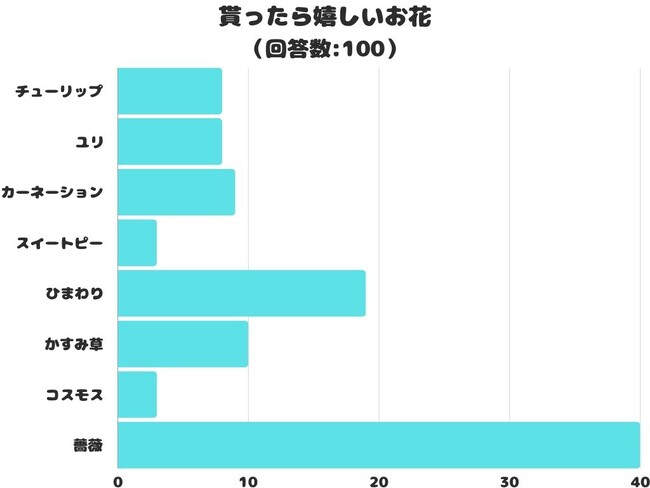 【調査レポート】貰ったら嬉しいお花は何？アンケート結果1位は「薔薇」でした！