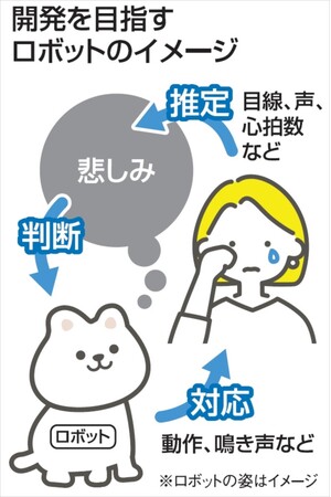 リビングロボット、新たな可能性を拓する感情読み取りペット型ロボットの開発に着手。
