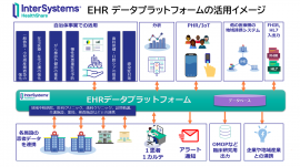 InterSystems HealthShare 活用イメージ