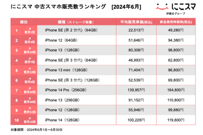 にこスマ|2024年6月中古スマホ販売・買取数ランキング