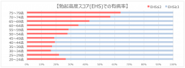 勃起高度スコア(EHS)での有病率