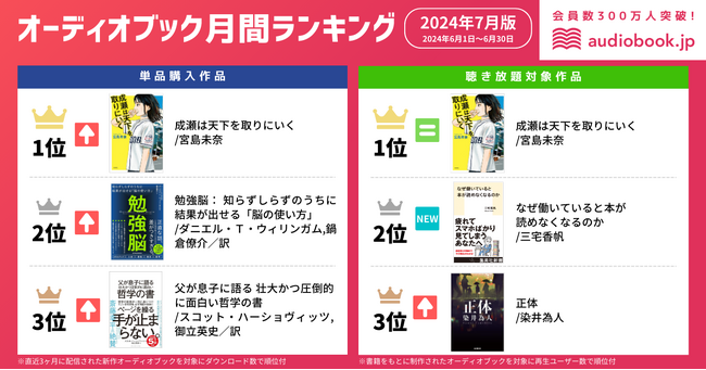 【オーディオブック７月人気ランキング】2024年本屋大賞受賞作『成瀬は天下を取りにいく』が快挙！ 単品購入・聴き放題どちらも第1位を獲得