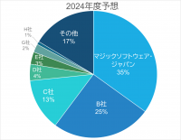 ローコード開発ツールのMagic xpaが 実行エンジン型のライセンス販売で9年連続1位