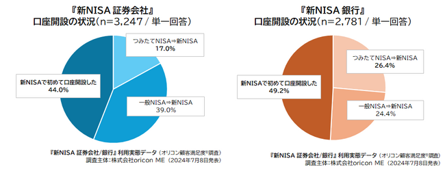 2024年『新NISA 証券会社/銀行』利用実態データ ｜ 新NISAで初めて口座開設した利用者 【証券会社】は44.0%【銀行】は49.2％（オリコン顧客満足度(R)調査）