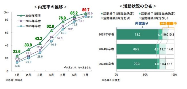 7月1日時点の就職活動調査〈速報〉 ~キャリタス就活 学生モニター2025 調査(2024年7月)