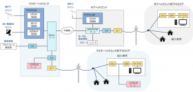IP放送システムの実用化に向けた実証実験を開始