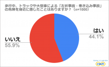 『左折事故・巻き込み事故に関する意識調査』　歩行中にトラックや大型車による“左折事故”の危険を感じた経験がある人は約44％という結果に