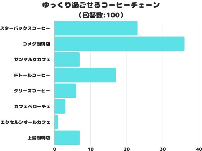 【調査レポート】ゆっくり過ごせるコーヒーチェーンはどこ？1位は「コメダ珈琲店」でした！