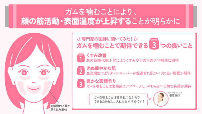 ガムを噛むことにより、顔の筋活動・表面温度が上昇することが明らかに！石原医師「“夏老け肌”対策には顔の新陳代謝を上げることが重要。」