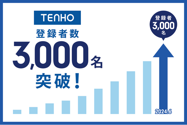 【登録者3,000名突破】多くの研修実績を誇るTENHO、生成AI時代の急速な変化に対応した人材育成を強化