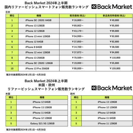 Back Market、「2024年上半期リファービッシュスマホ販売数」ランキングを発表