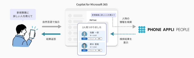 PHONE APPLI PEOPLE bot が Copilot for Microsoft 365 上での連携が可能に