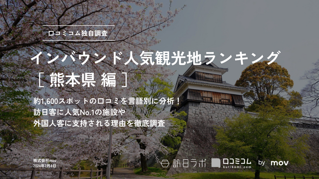 【独自調査】2024最新：外国人に人気の観光スポットランキング［熊本県編］1位は2年連続で「熊本城」！| インバウンド人気観光地ランキング　#インバウンドMEO