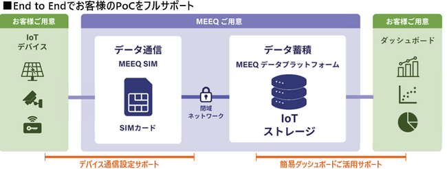 MEEQ データプラットフォーム IoTストレージ PoCキット（β版）の提供について