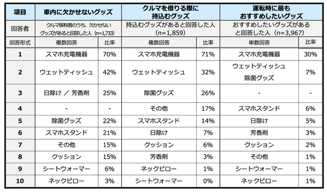 車内に欠かせないグッズ、7割が「スマホ充電機器」と回答　クルマを借りる際に持込むグッズも「スマホ充電機器」がトップ！