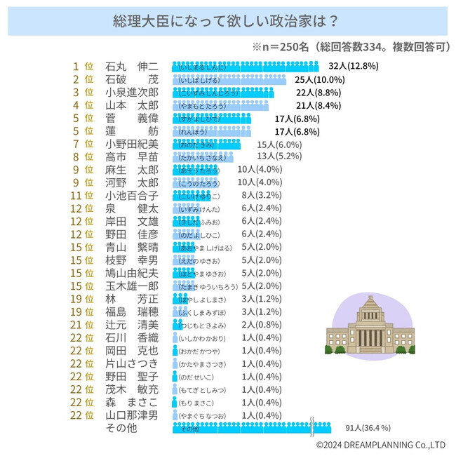 「総理になって欲しい政治家は誰？」アンケート調査の結果を発表します！