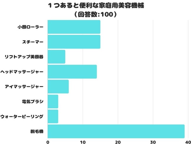 【調査レポート】「１つあると便利な家庭用美容機械」のアンケート結果2位は「小顔ローラー」と「スチーマー」！気になる1位は？