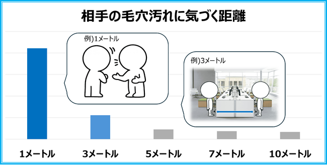 相手の毛穴汚れがわかってしまう顔の近さは○○m!? 現代社会特有の毛穴汚れの原因とは
