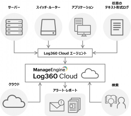 Log360 Cloudの活用イメージ図