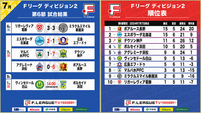 ボアルース長野が完勝で開幕5戦全勝！デウソン神戸が大勝で3位に浮上！第6節 試合結果【Ｆリーグ2024-2025 ディビジョン2】今こそ最高のフットサルを