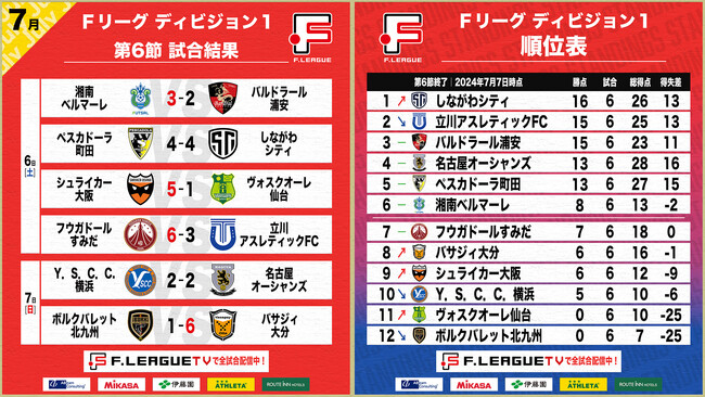 湘南ベルマーレ、ペスカドーラ町田、フウガドールすみだが開幕5連勝組に立ち塞がる！第6節 試合結果＆週間ベスト5【Ｆリーグ2024-2025 ディビジョン1】今こそ最高のフットサルを