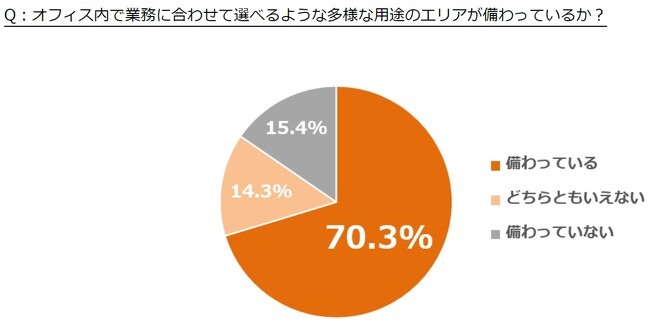 フリーアドレス下ではたらく20代~50代オフィスワーカーの実態 結果発表