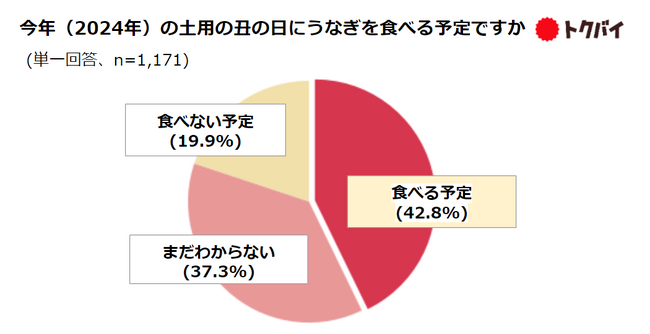 【トクバイ調査】2024年土用の丑の日は、うなぎの「事前予約」がキーワード！うなぎを食べる予定の5人に1人が事前予約割引を活用、企業はフードロス対策に