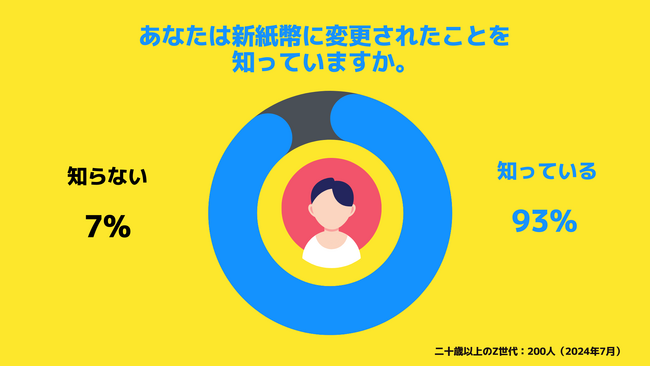 【Z世代のホンネ調査】新紙幣アリ?ナシ?大学生のうち45%が「デザインがダサい」と不満。