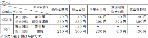 Osaka Metroと北大阪急行は「乗継運賃制度」の適用範囲を拡大し、割引額を改定します