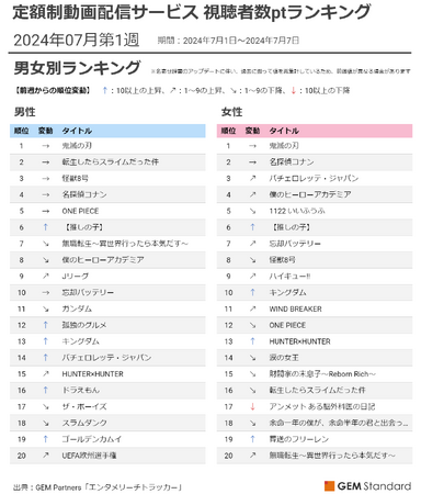 アニメ『【推しの子】』第2期開始でTOP10入り、『キングダム』映画公開に向け急上昇～定額制動画配信サービス 視聴者数ptランキング（2024年7月第1週）【GEM Partners】