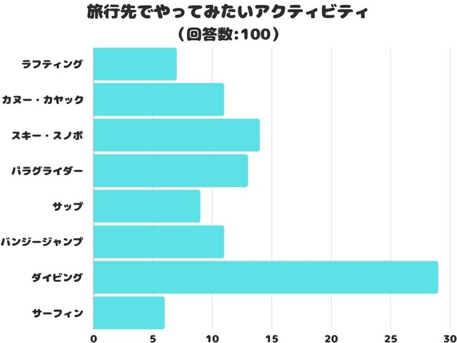 【調査レポート】旅行先でやってみたいアクティビティで人気なのは？1位「ダイビング」でした！