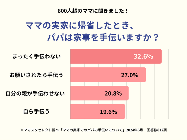帰省シーズン突入、パパは「ママの実家」でどれくらい家事を手伝う？ 5人に1人は「実親ブロック」も