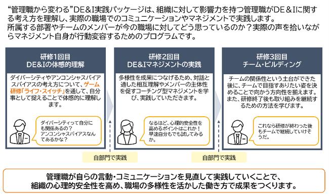 ゲーム型研修ライフ・スイッチが「“管理職から変わる”ＤＥ＆Ｉ実践パッケージ」を 新たに販売開始、組織的影響力が大きな管理職の行動変容の加速を支援