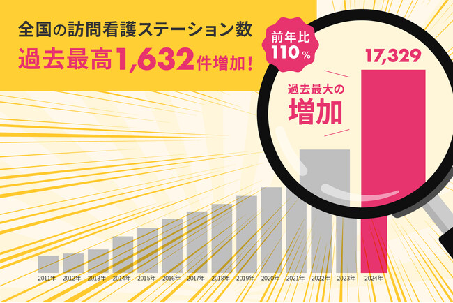 過去最高の増加数！訪問看護ステーション 開設・廃止・休止 最新情報