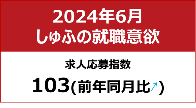 【しゅふの就職意欲調査 2024年6月】しゅふ求人の応募指数103（前年同月比＋4）／応募数減少、夏休みが迫る中で子育て層の影響か