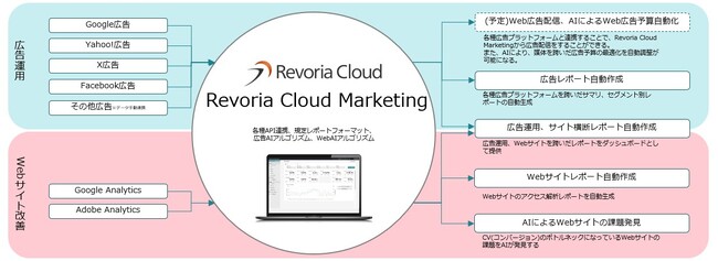 企業の効率的なマーケティングをクラウド型プラットフォームで実現「Revoria Cloud Marketing」新発売