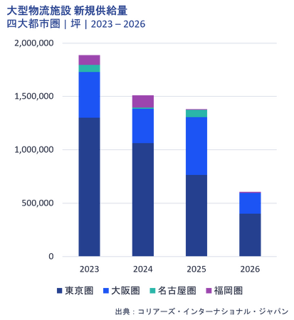 大型物流施設 2024~2026年の新規供給の見通し|四大都市圏四大都市圏の新規供給量は今後も高水準で推移