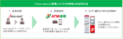 セブン・ペイメントサービスとＮＴＴデータ イントラマートが「ATM受取」と「intra-mart(R)」の機能連携を開始　自治体・企業から個人への資金決済をデジタル化し送金業務の効率化を実現