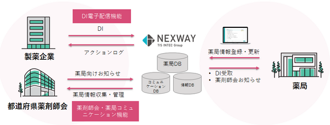 ネクスウェイ、薬剤師業務に必要な情報を収集・一元管理できる「アスヤク薬局ポータル」を提供開始